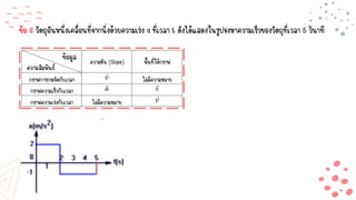 ข้อ 6 วัตถุอันหนึ่งเคลื่อนที่จากนิ่งด้วยความเร่ง a ที่เวลา t ดังได้แสดงในรูปจงหาความเร็วของวัตถุที่เวลา 5 วินาที
 