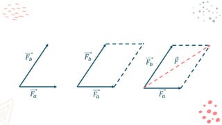 𝐹𝑎
𝐹𝑏
𝐹𝑎
𝐹𝑏
𝐹𝑎
𝐹𝑏
Ԧ
𝐹
 