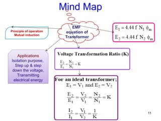 Mind Map
11
Principle of operation
Mutual induction
EMF
equation of
Transformer
Applications
Isolation purpose,
Step up & step
down the voltage,
Transmitting
electrical energy
 