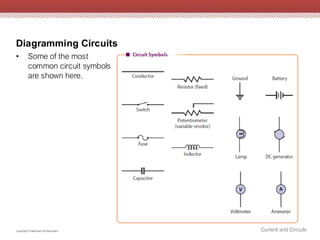 Diagramming Circuits
Current and Circuits
Copyright © McGraw-Hill Education
• Some of the most
common circuit symbols
are shown here.
 