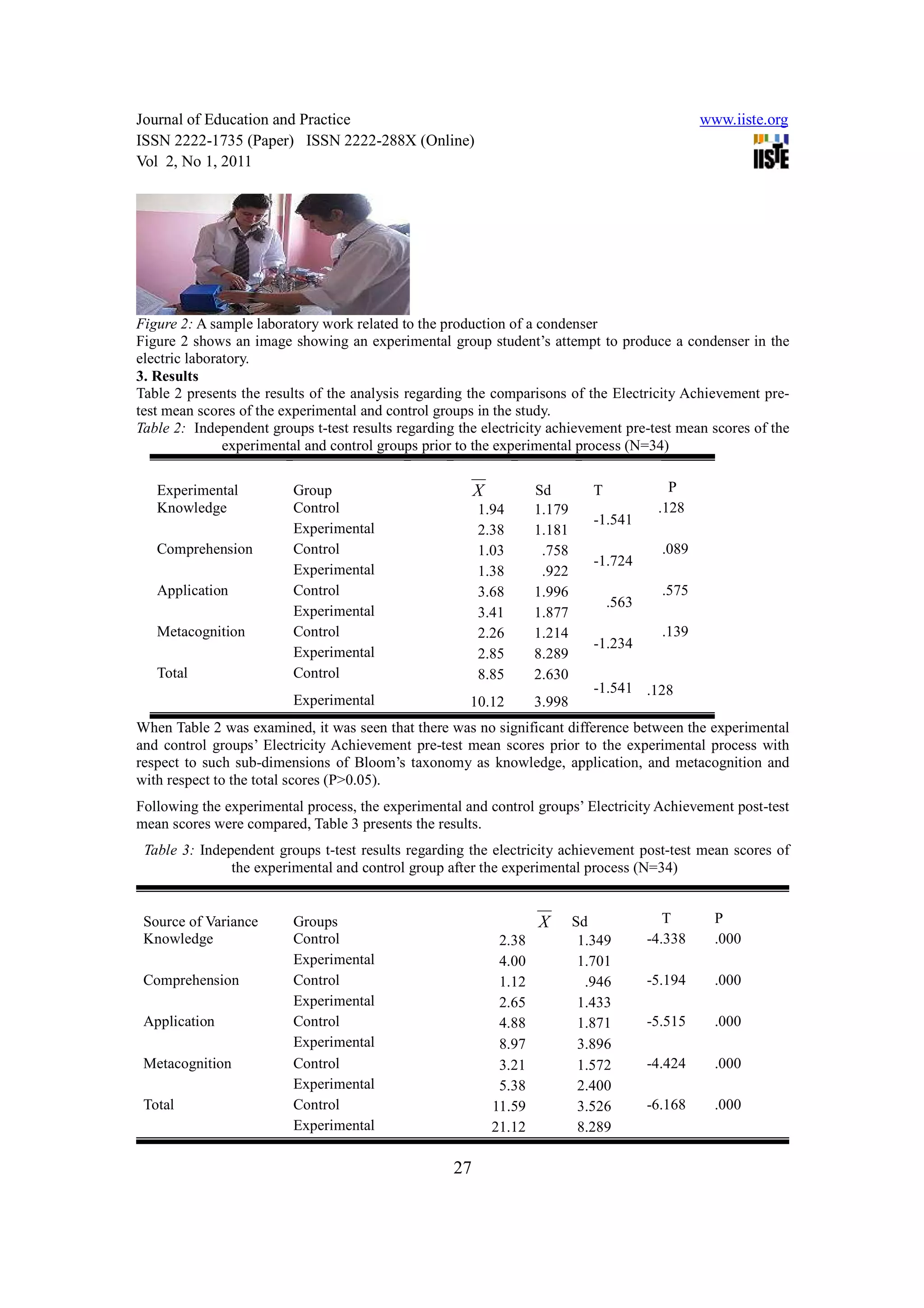 Journal of Education and Practice                                                                   www.iiste.org
ISSN 2222-1735 (Paper) ISSN 2222-288X (Online)
Vol 2, No 1, 2011




Figure 2: A sample laboratory work related to the production of a condenser
Figure 2 shows an image showing an experimental group student’s attempt to produce a condenser in the
electric laboratory.
3. Results
Table 2 presents the results of the analysis regarding the comparisons of the Electricity Achievement pre-
test mean scores of the experimental and control groups in the study.
Table 2: Independent groups t-test results regarding the electricity achievement pre-test mean scores of the
               experimental and control groups prior to the experimental process (N=34)

   Experimental          Group                           X           Sd         T             P
   Knowledge             Control                         1.94        1.179                  .128
                                                                                -1.541
                         Experimental                    2.38        1.181
   Comprehension         Control                         1.03         .758                   .089
                                                                                -1.724
                         Experimental                    1.38         .922
   Application           Control                         3.68        1.996                   .575
                                                                                    .563
                         Experimental                    3.41        1.877
   Metacognition         Control                         2.26        1.214                   .139
                                                                                -1.234
                         Experimental                    2.85        8.289
   Total                 Control                         8.85        2.630
                                                                                -1.541 .128
                         Experimental                  10.12         3.998
When Table 2 was examined, it was seen that there was no significant difference between the experimental
and control groups’ Electricity Achievement pre-test mean scores prior to the experimental process with
respect to such sub-dimensions of Bloom’s taxonomy as knowledge, application, and metacognition and
with respect to the total scores (P>0.05).
Following the experimental process, the experimental and control groups’ Electricity Achievement post-test
mean scores were compared, Table 3 presents the results.
 Table 3: Independent groups t-test results regarding the electricity achievement post-test mean scores of
               the experimental and control group after the experimental process (N=34)


 Source of Variance      Groups                                      X       Sd               T       P
 Knowledge               Control                              2.38            1.349        -4.338     .000
                         Experimental                         4.00            1.701
 Comprehension           Control                              1.12             .946        -5.194     .000
                         Experimental                         2.65            1.433
 Application             Control                              4.88            1.871        -5.515     .000
                         Experimental                         8.97            3.896
 Metacognition           Control                              3.21            1.572        -4.424     .000
                         Experimental                         5.38            2.400
 Total                   Control                             11.59            3.526        -6.168     .000
                         Experimental                        21.12            8.289

                                                    27
 