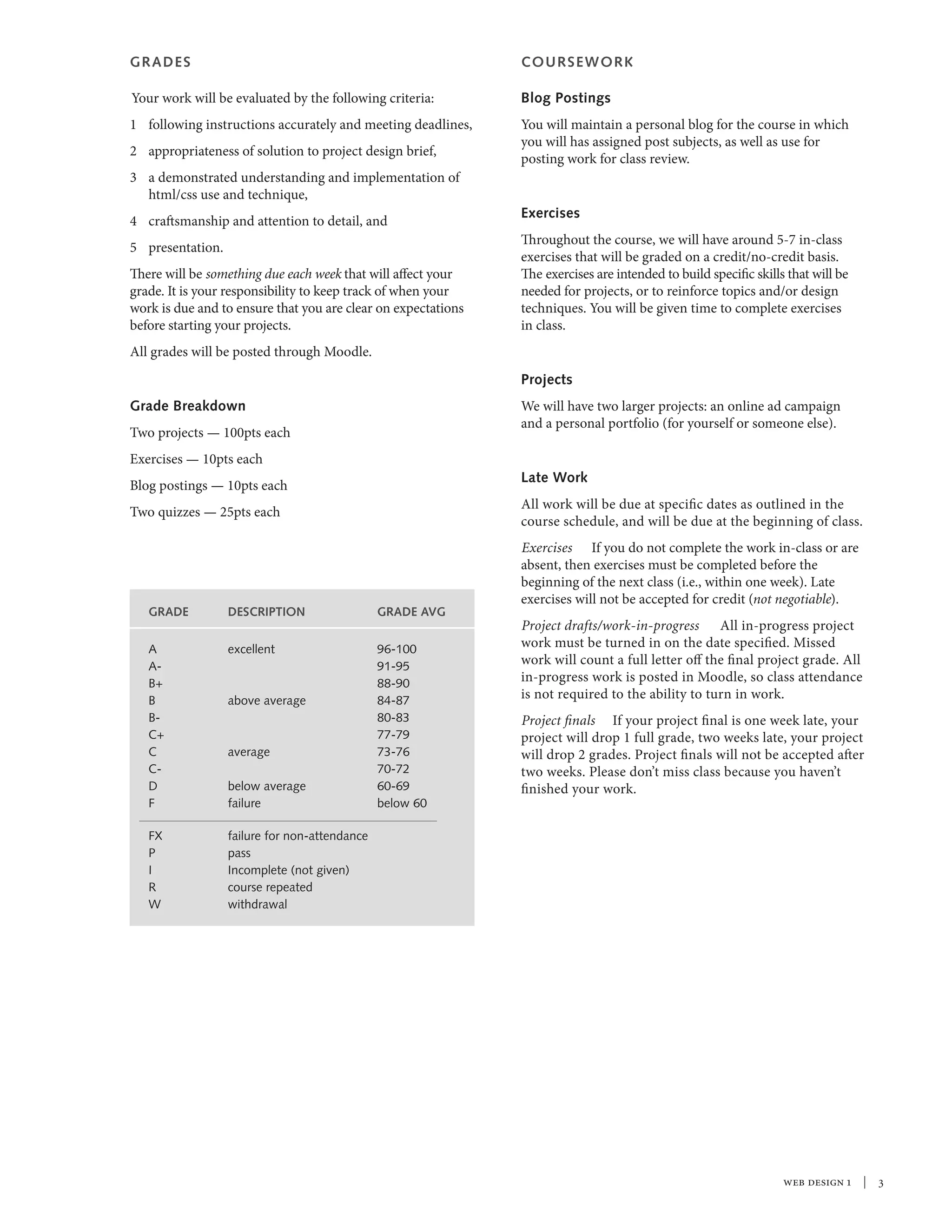 web design 1  |  
GRADES
Your work will be evaluated by the following criteria:
1	 following instructions accurately and meeting deadlines,
2	 appropriateness of solution to project design brief,
3	 a demonstrated understanding and implementation of
html/css use and technique,
4	 craftsmanship and attention to detail, and
5	presentation.
There will be something due each week that will affect your
grade. It is your responsibility to keep track of when your
work is due and to ensure that you are clear on expectations
before starting your projects.
All grades will be posted through Moodle.
Grade Breakdown
Two projects — 100pts each
Exercises — 10pts each
Blog postings — 10pts each
Two quizzes — 25pts each
GRADE	 DESCRIPTION	 GRADE AVG
A	excellent	 96-100
A-		 91-95
B+		 88-90
B	 above average	 84-87
B-		 80-83
C+		 77-79
C	average	 73-76
C-		 70-72
D	 below average	 60-69
F	 failure	 below 60
FX	 failure for non-attendance
P	pass
I	 Incomplete (not given)
R	 course repeated
W	withdrawal
COURSEWORK
Blog Postings
You will maintain a personal blog for the course in which
you will has assigned post subjects, as well as use for
posting work for class review.
Exercises
Throughout the course, we will have around 5-7 in-class
exercises that will be graded on a credit/no-credit basis.
The exercises are intended to build specific skills that will be
needed for projects, or to reinforce topics and/or design
techniques. You will be given time to complete exercises
in class.
Projects
We will have two larger projects: an online ad campaign
and a personal portfolio (for yourself or someone else).
Late Work
All work will be due at specific dates as outlined in the
course schedule, and will be due at the beginning of class.
Exercises If you do not complete the work in-class or are
absent, then exercises must be completed before the
beginning of the next class (i.e., within one week). Late
exercises will not be accepted for credit (not negotiable).
Project drafts/work-in-progress All in-progress project
work must be turned in on the date specified. Missed
work will count a full letter off the final project grade. All
in-progress work is posted in Moodle, so class attendance
is not required to the ability to turn in work.
Project finals If your project final is one week late, your
project will drop 1 full grade, two weeks late, your project
will drop 2 grades. Project finals will not be accepted after
two weeks. Please don’t miss class because you haven’t
finished your work.
 