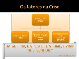 SÉCULO XIV
CRISE
Escassez de recursos
FOME
Epidemias (ex. peste
bubónica ou peste
negra)
PESTE
Guerras (ex : Guerra
dos
Cem Anos)
GUERRA
 