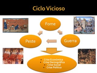 Fome
GuerraPeste
 Crise Económica
 Crise Demográfica
 Crise Social
 Crise Política
 