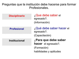 Preguntas que la institución debe hacerse para formar Profesionales. Disciplinario ¿ Que debe saber  el egresado?. (Información) Profesional ¿ Qué debe saber hacer  el egresado?. (Capacitación) Institucional ¿ Para que debe saber hacer  el egresado?. (Formación)  habilidades y aptitudes 