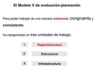 El Modelo V de evaluación-planeación Para poder trabajar de una manera  coherente  , congruent e  y  consistente . ha categorizado en  tres unidades de trabajo: Superestructura Estructural Infraestructura 1 2 3 