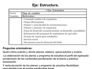 Eje: Estructura. Preguntas orientadoras: Quién,cómo,cuándo y dónde planea, elabora, opera,actuliza y evalúa: -La elaboración de los planes y programa de estudios-el perfil del egresado-ponderación de los contenidos-ponderación de la teoría y práctica-actulización Y restructuración de los planes y programa de estudios-flexibilidad-  vinculación con el sector productivo local . 