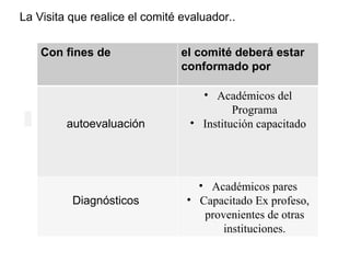 La Visita que realice el comité evaluador..  Con fines de el comité deberá estar conformado por  autoevaluación  Académicos del Programa Institución capacitado Diagnósticos  Académicos pares Capacitado Ex profeso, provenientes de otras instituciones. 