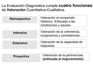 La Evaluación Diagnostica cumple  cuatro funciones  de  Valoración  Cuantitativa-Cualitativa. Retrospectiva Valoración al compendio Histórico. Enfocada a las condiciones y causas. Intensiva Valoración de la coherencia, congruencia y consistencias . Extensiva Valoración de la capacidad de respuesta. Proyectiva Valoración de la pertinencias.  (enfocada al mejoramiento) 