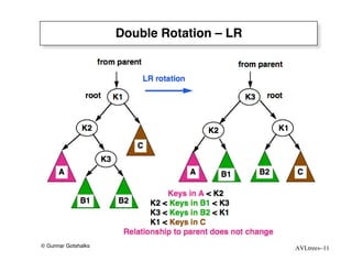 Double Rotation – LR




© Gunnar Gotshalks                          AVLtrees–11
 