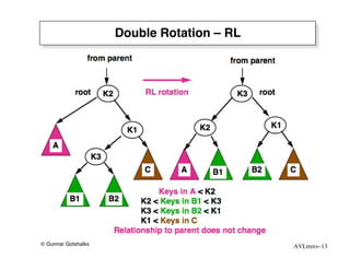 Double Rotation – RL




© Gunnar Gotshalks                          AVLtrees–13
 