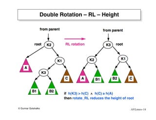 Double Rotation – RL – Height




                         if h(K3) > h(C) ∧ h(C) ≥ h(A)
                         then rotate_RL reduces the height of root

© Gunnar Gotshalks                                              AVLtrees–14
 