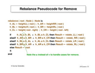 Rebalance Pseudocode for Remove


rebalance ( root : Node ) : Node is
  h_AL ← heightLL ( root ) ; h_AR ← heightRR ( root )
  h_BL ← heightLR ( root ) ; h_BR ← heightRL ( root )
  h_CL ← height( root . right) ; h_CR ← height ( root . left)

 if     h_AL ≥ h_BL ∧ h_BL ≥ h_CL then Result ← rotate_LL ( root )
 elseif h_AR ≥ h_BR ∧ h_BR ≥ h_CR then Result ← rotate_RR ( root )
 elseif h_BL ≥ h_AL ∧ h_AL ≥ h_CL then Result ← rotate_LR ( root )
 elseif h_BR ≥ h_AR ∧ h_AR ≥ h_CR then Result ← rotate_RL ( root )
 else Result ← root
 ﬁ
end             Note the ≥ instead of = to handle cases for remove.




   © Gunnar Gotshalks                                           AVLtrees–33
 