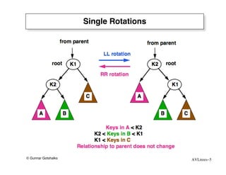 Single Rotations




© Gunnar Gotshalks                      AVLtrees–5
 