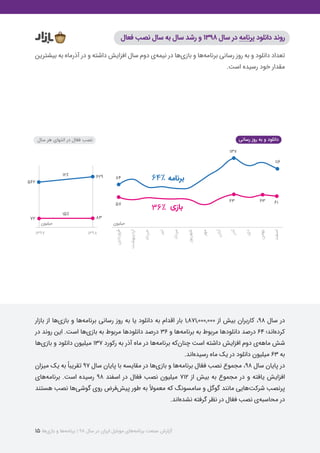 گزارش صنعت برنامه‌های موبایل در سال ۱۳۹۸