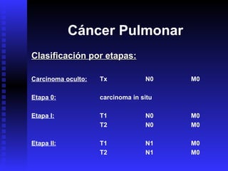 Cáncer Pulmonar Clasificación por etapas: Carcinoma oculto: Tx N0 M0 Etapa 0: carcinoma in situ Etapa I: T1 N0 M0 T2 N0 M0 Etapa II:   T1 N1 M0 T2 N1 M0 