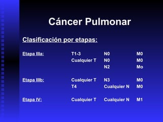 Clasificación por etapas:   Etapa IIIa: T1-3 N0 M0 Cualquier T N0 M0 N2 Mo Etapa IIIb: Cualquier T N3 M0 T4 Cualquier N M0 Etapa IV: Cualquier T Cualquier N M1 Cáncer Pulmonar 