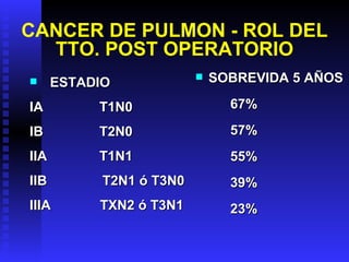 CANCER DE PULMON - ROL DEL TTO. POST OPERATORIO ESTADIO IA T1N0 IB T2N0 IIA T1N1 IIB   T2N1 ó T3N0 IIIA  TXN2 ó T3N1 SOBREVIDA 5 AÑOS 67% 57% 55% 39% 23% 