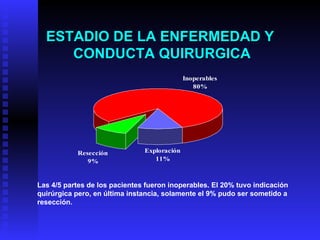 ESTADIO DE LA ENFERMEDAD Y  CONDUCTA QUIRURGICA Las 4/5 partes de los pacientes fueron inoperables. El 20% tuvo indicación quirúrgica pero, en última instancia, solamente el 9% pudo ser sometido a resección. 
