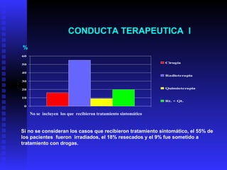   CONDUCTA TERAPEUTICA  I   % No se  incluyen  los que  recibieron tratamiento sintomático Si no se consideran los casos que recibieron tratamiento sintomático, el 55% de los pacientes  fueron  irradiados, el 18% resecados y el 9% fue sometido a tratamiento con drogas. 