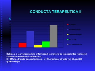     CONDUCTA TERAPEUTICA II   % Debido a a lo avanzado de la enfermedad, la mayoría de los pacientes recibieron  solamente tratamiento sintomático.  El  31% fue tratado con radiaciones,  el  9% mediante cirugía y el 5% recibió quimioterapia. 