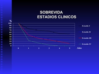   SOBREVIDA   ESTADIOS CLINICOS   % Años 