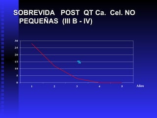 SOBREVIDA  POST  QT Ca.  Cel. NO  PEQUEÑAS  (III B - IV)   Años   % 