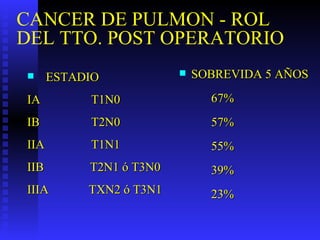 CANCER DE PULMON - ROL DEL TTO. POST OPERATORIO ESTADIO IA T1N0 IB T2N0 IIA T1N1 IIB   T2N1 ó T3N0 IIIA  TXN2 ó T3N1 SOBREVIDA 5 AÑOS 67% 57% 55% 39% 23% 