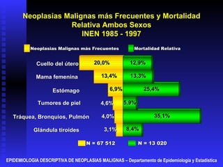 EPIDEMIOLOGIA DESCRIPTIVA DE NEOPLASIAS MALIGNAS – Departamento de Epidemiología y Estadística 3,1% 8,4% 4,0% 35,1% 4,6% 5,9% 6,9% 25,4% 13,4% 13,3% 20,0% 12,9% Cuello del útero Mama femenina Estómago Tumores de piel Tráquea, Bronquios, Pulmón Glándula tiroides N = 67 512 N = 13 020 Neoplasias Malignas más Frecuentes Mortalidad Relativa Neoplasias Malignas más Frecuentes y Mortalidad Relativa Ambos Sexos INEN 1985 - 1997 