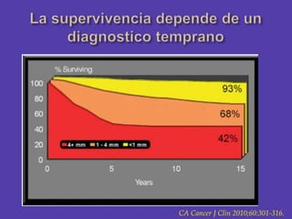 La supervivencia depende de un diagnostico temprano<br />CA Cancer J Clin 2010;60:301-316.<br />