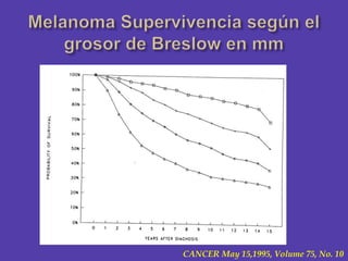 Melanoma Supervivencia según el grosor de Breslow en mm<br />CANCER May 15,1995, Volume 75, No. 10<br />