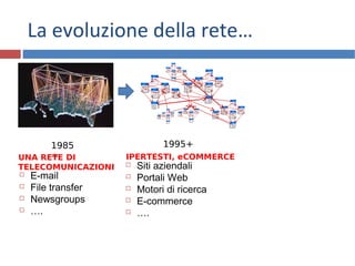 La evoluzione della rete…
14
1995+
 Siti aziendali
 Portali Web
 Motori di ricerca
 E-commerce
 ….
IPERTESTI, eCOMMERCE
1985
+
 E-mail
 File transfer
 Newsgroups
 ….
UNA RETE DI
TELECOMUNICAZIONI
 