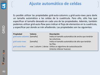 CSS
46
Ajuste automático de celdas
Es posible utilizar las propiedades grid-auto-columns y grid-auto-rows para darle
un tamaño automático a las celdas de la cuadrícula. Para ello, sólo hay que
especificar el tamaño deseado en cada una de las propiedades. Además, también
podemos utilizar grid-auto-flow para indicar el flujo de elementos en la cuadrícula,
y especificar por donde se irán añadiendo. Las propiedades son las siguientes:
Propiedad Valores Descripción
grid-auto-columns [tamaño] Indica el tamaño automático de ancho que tendrán
las columnas.
grid-auto-rows [tamaño] Indica el tamaño automático de alto que tendrán
las filas.
grid-auto-flow row | column | dense Utiliza un algoritmo de autocolocación
(intenta rellenar huecos).
 