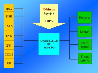 DSA
USB
IAJA
IAE
2ºG
COLP
VP
Dízimos
Igrejas
100%
ASSOCIAÇÃO
OU
MISSÃO
Pastores
Evang.
Prom.
Dptos
Desp.
Admin.
 