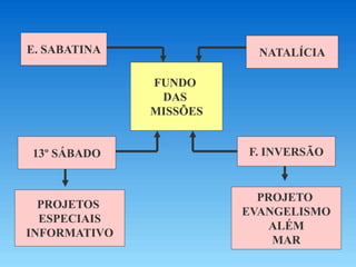 FUNDO
DAS
MISSÕES
E. SABATINA NATALÍCIA
13º SÁBADO F. INVERSÃO
PROJETOS
ESPECIAIS
INFORMATIVO
PROJETO
EVANGELISMO
ALÉM
MAR
 