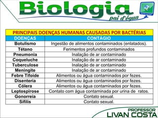 PRINCIPAIS DOENÇAS HUMANAS CAUSADAS POR BACTÉRIAS
DOENÇAS CONTÁGIO
Botulismo Ingestão de alimentos contaminados (enlatados).
Tétano Ferimentos profundos contaminados
Pneumonia Inalação de ar contaminado
Coqueluche Inalação de ar contaminado
Tuberculose Inalação de ar contaminado
Meningite Inalação de ar contaminado
Febre Tifoide Alimentos ou água contaminados por fezes.
Disenteria Alimentos ou água contaminados por fezes.
Cólera Alimentos ou água contaminados por fezes.
Leptospirose Contato com água contaminada por urina de ratos.
Gonorreia Contato sexual.
Sífilis Contato sexual.
 