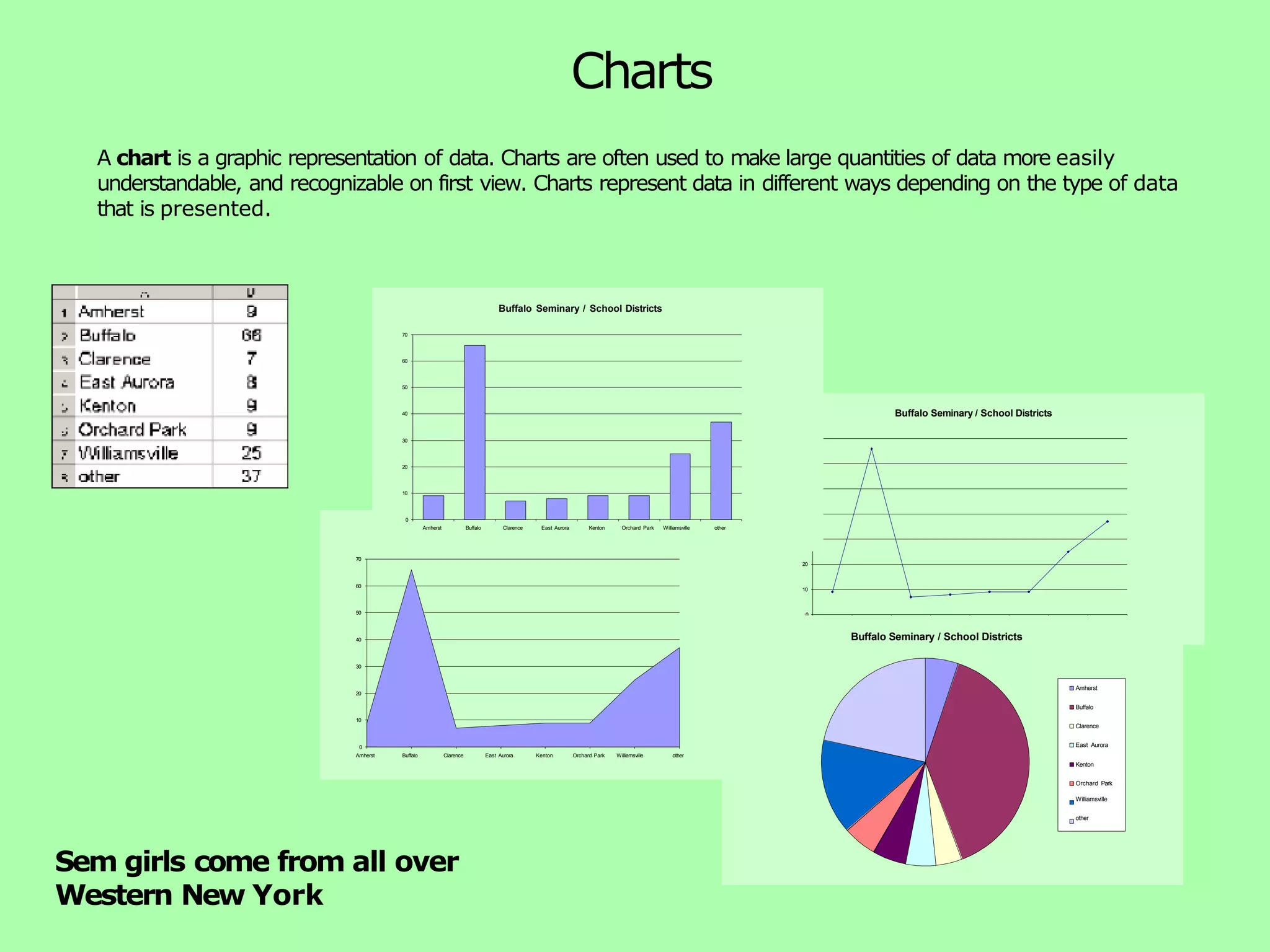 Charts A chart is a graphic representation of data. Charts are often used to make large quantities of data more easily understandable, and recognizable on first view. Charts represent data in different ways depending on the type of data that is presented. Buffalo Seminary / School Districts 0 10 20 Amherst Buffalo Clarence East Aurora Kenton Orchard Park Williamsville other 70 60 50 40 Buffalo Seminary / School Districts 30 0 10 20 30 40 50 60 70 Amherst Buffalo Clarence East Aurora Kenton Orchard Park Williamsville other Buffalo Seminary / School Districts 0 10 20 30 40 50 60 70 Amherst Buffalo Clarence East Aurora Kenton Orchard Park Williamsville other Buffalo Seminary / School Districts Amherst Buffalo Clarence East Aurora Kenton Orchard Park Williamsville other Sem girls come from all over Western New York 