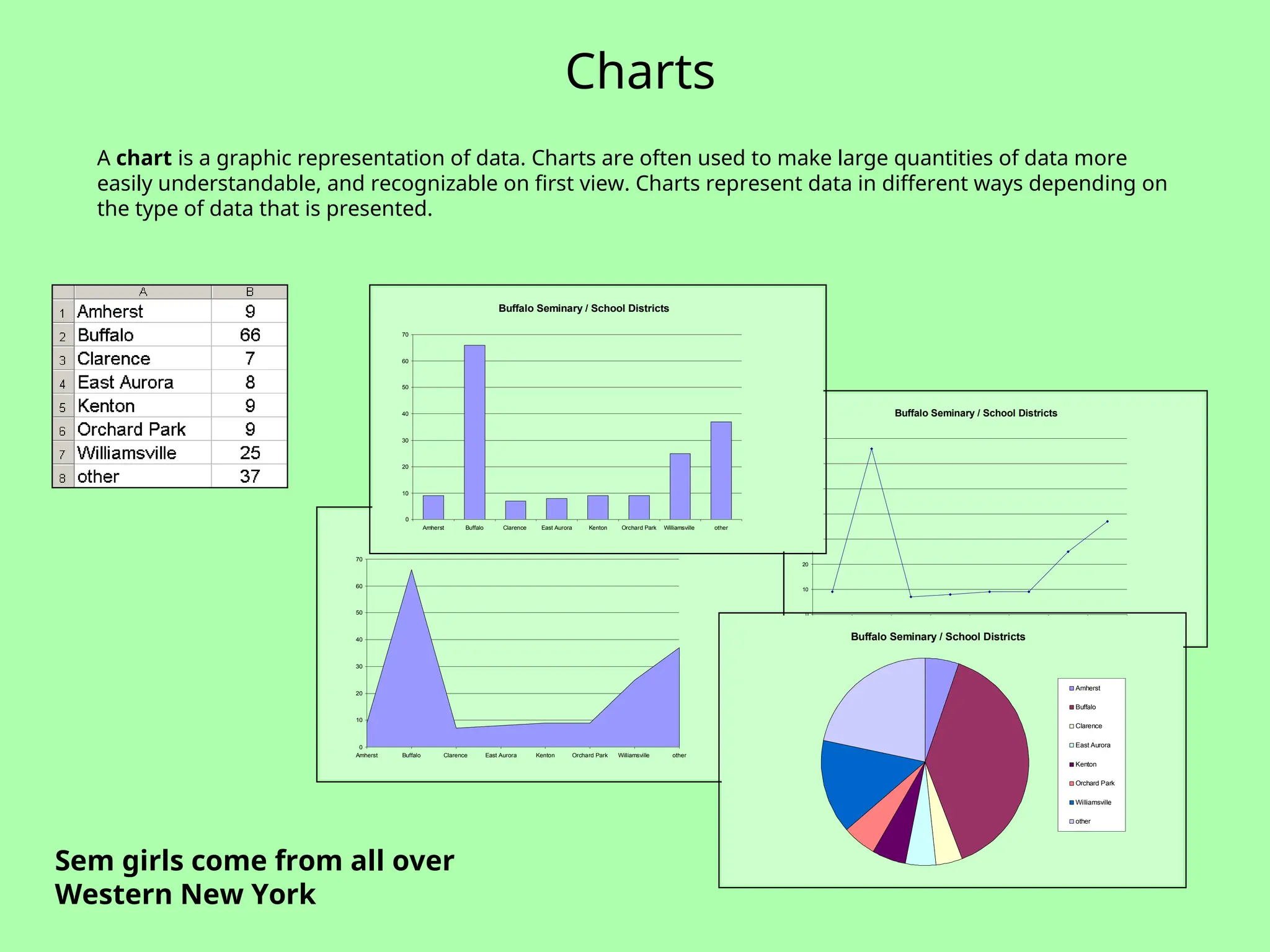 Charts
A chart is a graphic representation of data. Charts are often used to make large quantities of data more
easily understandable, and recognizable on first view. Charts represent data in different ways depending on
the type of data that is presented.
Buffalo Seminary / School Districts
0
10
20
30
40
50
60
70
Amherst Buffalo Clarence East Aurora Kenton Orchard Park Williamsville other
Buffalo Seminary / School Districts
0
10
20
30
40
50
60
70
Amherst Buffalo Clarence East Aurora Kenton Orchard Park Williamsville other
Buffalo Seminary / School Districts
0
10
20
30
40
50
60
70
Amherst Buffalo Clarence East Aurora Kenton Orchard Park Williamsville other
Buffalo Seminary / School Districts
Amherst
Buffalo
Clarence
East Aurora
Kenton
Orchard Park
Williamsville
other
Sem girls come from all over
Western New York
 