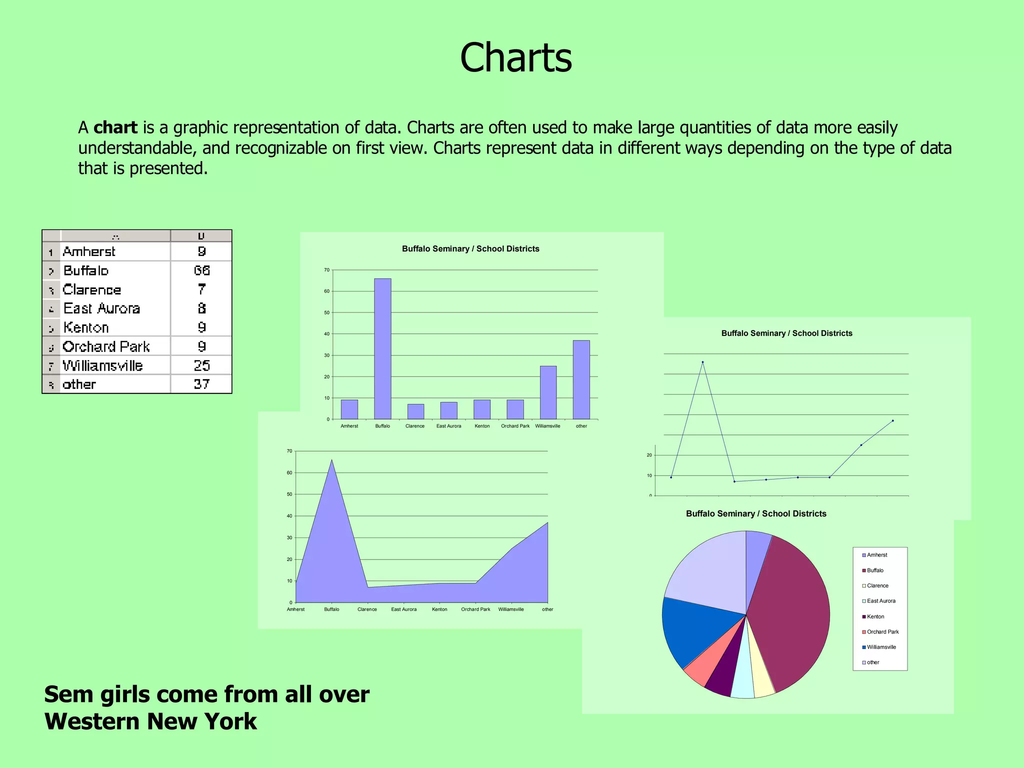 Charts A  chart  is a graphic representation of data. Charts are often used to make large quantities of data more easily understandable, and recognizable on first view. Charts represent data in different ways depending on the type of data that is presented. Sem girls come from all over Western New York 