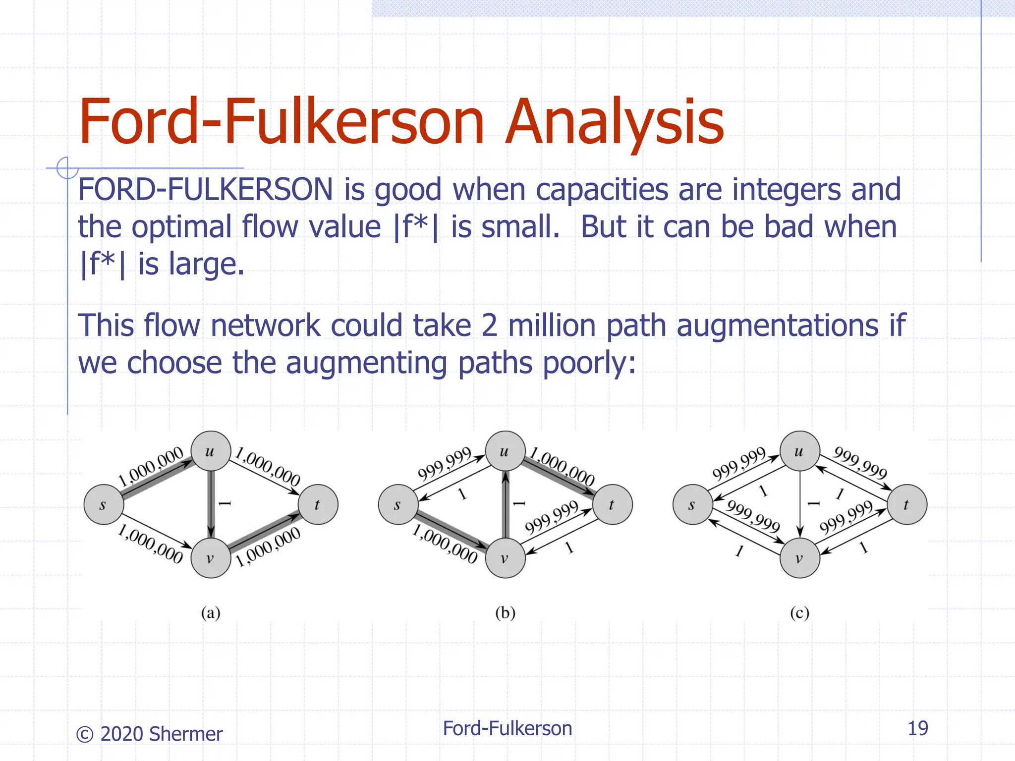 © 2020 Shermer
FORD-FULKERSON is good when capacities are integers and
the optimal flow value |f*| is small. But it can be bad when
|f*| is large.
This flow network could take 2 million path augmentations if
we choose the augmenting paths poorly:
Ford-Fulkerson 19
Ford-Fulkerson Analysis
 