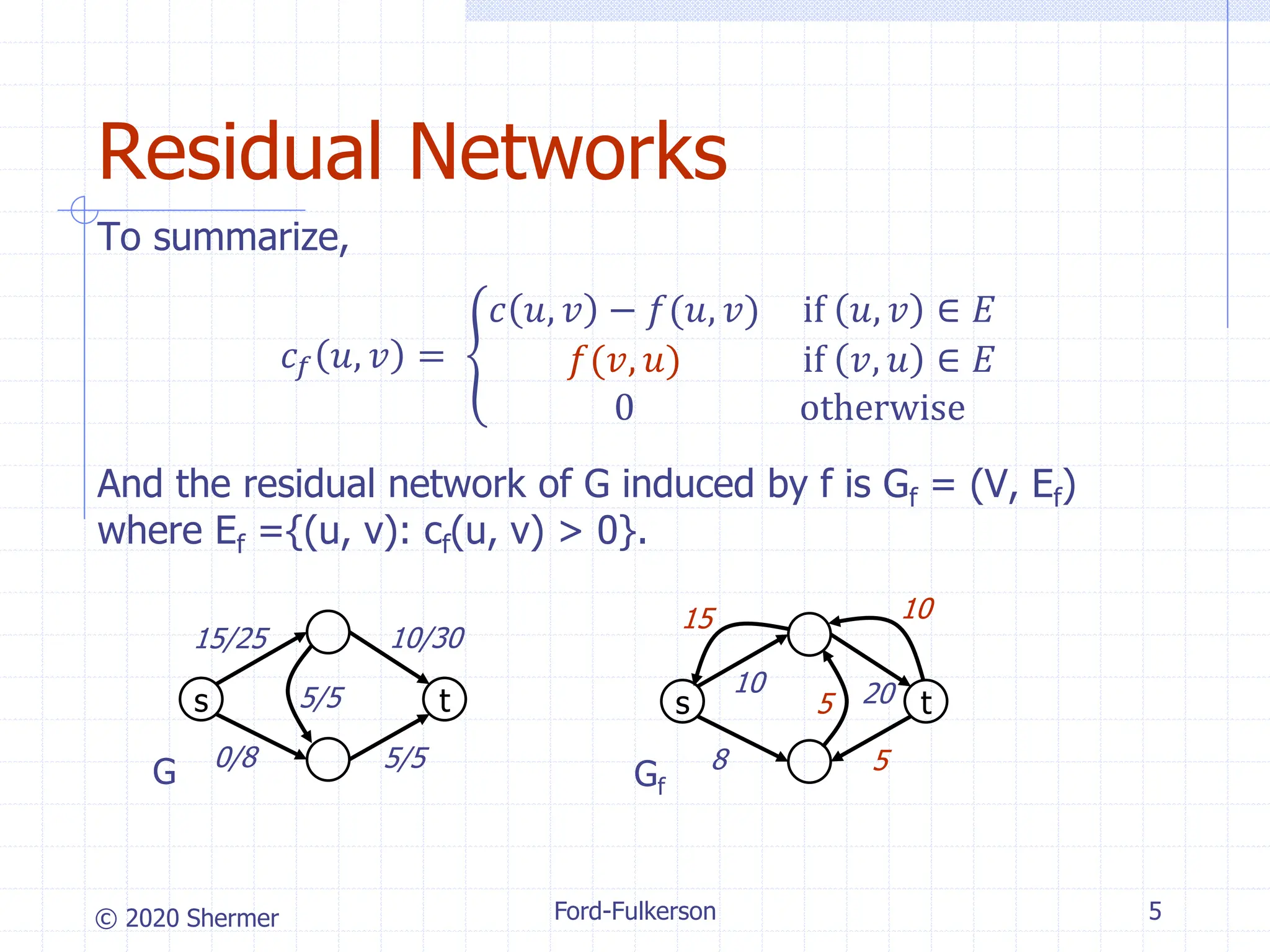 © 2020 Shermer Ford-Fulkerson 5
Residual Networks
To summarize,
𝑐𝑓 𝑢, 𝑣 = ቐ
𝑐 𝑢, 𝑣 − 𝑓(𝑢, 𝑣) if 𝑢, 𝑣 ∈ 𝐸
𝑓(𝑣, 𝑢) if 𝑣, 𝑢 ∈ 𝐸
0 otherwise
And the residual network of G induced by f is Gf = (V, Ef)
where Ef ={(u, v): cf(u, v) > 0}.
s t
15/25 10/30
5/5
5/5
0/8
G
s t
10 20
5
5
8
Gf
10
15
 