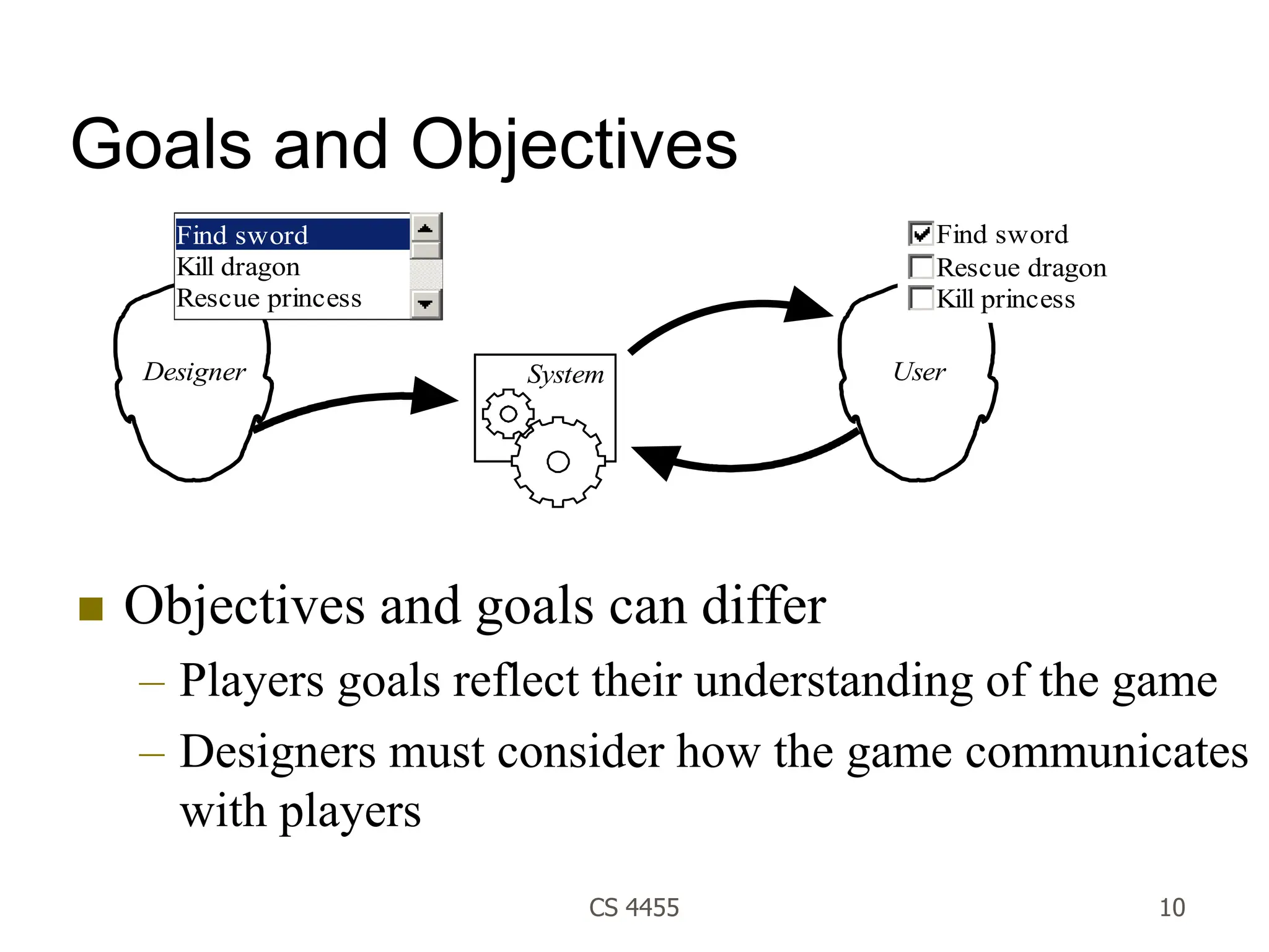 CS 4455 10
Goals and Objectives
 Objectives and goals can differ
– Players goals reflect their understanding of the game
– Designers must consider how the game communicates
with players
Designer User
System
Find sword
Kill dragon
Rescue princess
Find sword
Rescue dragon
Kill princess
 