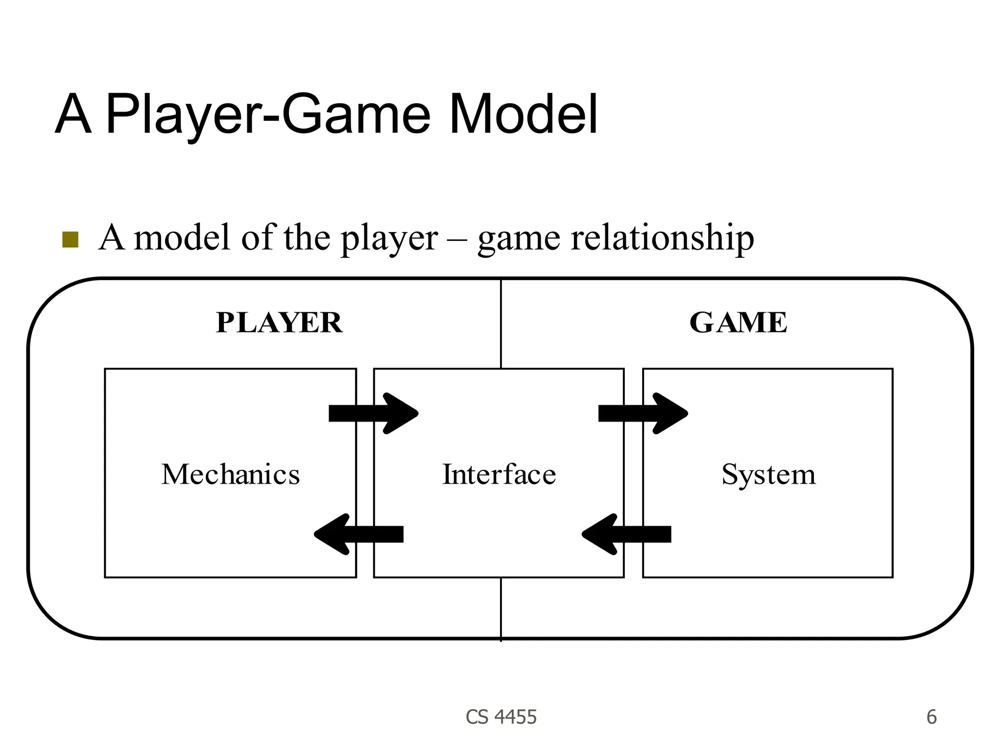 CS 4455 6
A Player-Game Model
 A model of the player – game relationship
Mechanics Interface System
PLAYER GAME
 