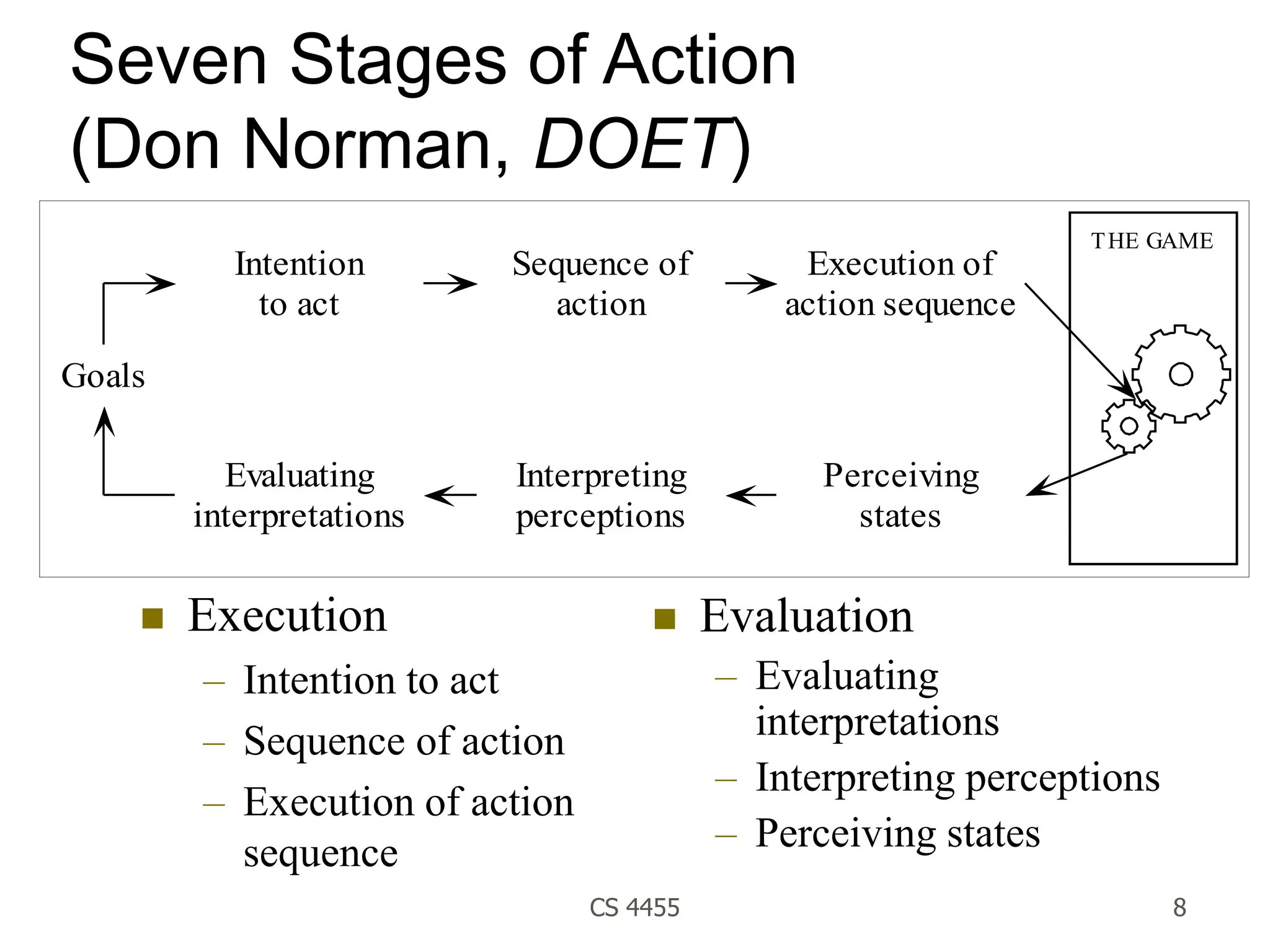 CS 4455 8
Seven Stages of Action
(Don Norman, DOET)
 Execution
– Intention to act
– Sequence of action
– Execution of action
sequence
 Evaluation
– Evaluating
interpretations
– Interpreting perceptions
– Perceiving states
Perceiving
states
Interpreting
perceptions
Evaluating
interpretations
Execution of
action sequence
Sequence of
action
Intention
to act
Goals
THE GAME
 