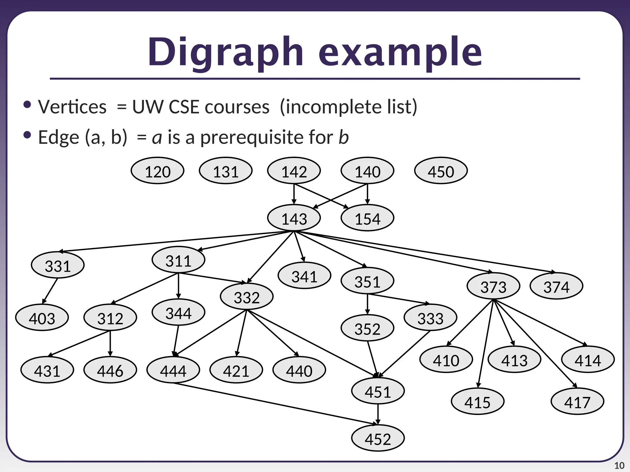 10
Digraph example
• Vertices = UW CSE courses (incomplete list)
• Edge (a, b) = a is a prerequisite for b
142
143 154
140
311
312
331
351
333
341
344
403
352
373
120
410
332
374
131
421
431 440
415
413
417
414
444
446
450
451
452
 