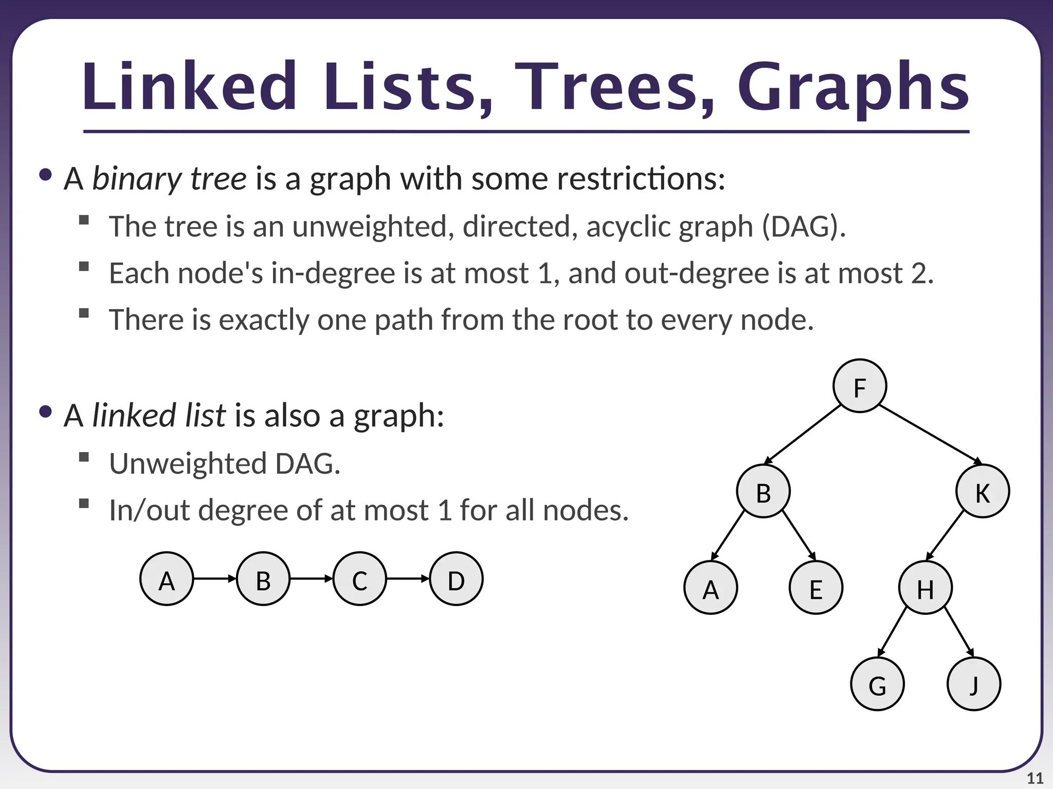 11
Linked Lists, Trees, Graphs
• A binary tree is a graph with some restrictions:
 The tree is an unweighted, directed, acyclic graph (DAG).
 Each node's in-degree is at most 1, and out-degree is at most 2.
 There is exactly one path from the root to every node.
• A linked list is also a graph:
 Unweighted DAG.
 In/out degree of at most 1 for all nodes.
F
B
A E
K
H
J
G
A B D
C
 