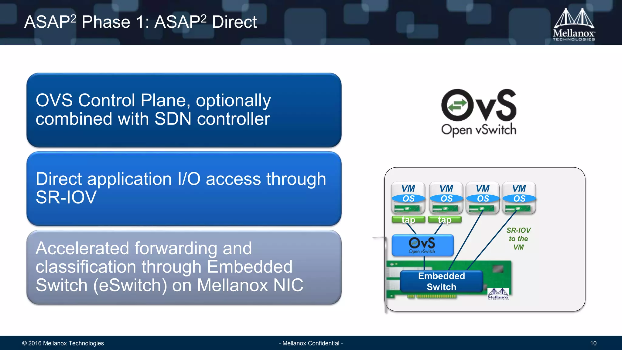 © 2016 Mellanox Technologies 10- Mellanox Confidential -
ASAP2 Phase 1: ASAP2 Direct
OVS Control Plane, optionally
combined with SDN controller
Direct application I/O access through
SR-IOV
Accelerated forwarding and
classification through Embedded
Switch (eSwitch) on Mellanox NIC
OS
VM
OS
VM
OS
VM
OS
VM
tap tap
SR-IOV
to the
VM
Embedded
Switch
 