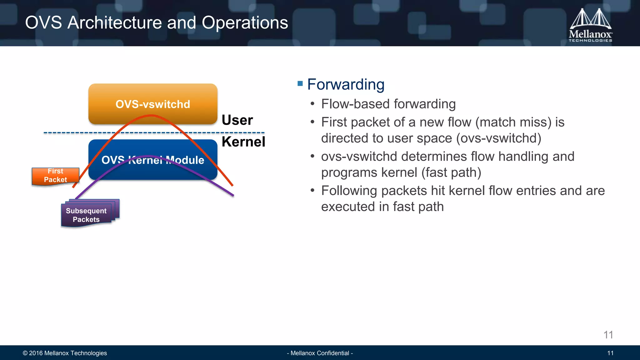 © 2016 Mellanox Technologies 11- Mellanox Confidential -
OVS Architecture and Operations
11
OVS-vswitchd
OVS Kernel Module
First
Packet
Subsequent
Packets
User
Kernel
 Forwarding
• Flow-based forwarding
• First packet of a new flow (match miss) is
directed to user space (ovs-vswitchd)
• ovs-vswitchd determines flow handling and
programs kernel (fast path)
• Following packets hit kernel flow entries and are
executed in fast path
 