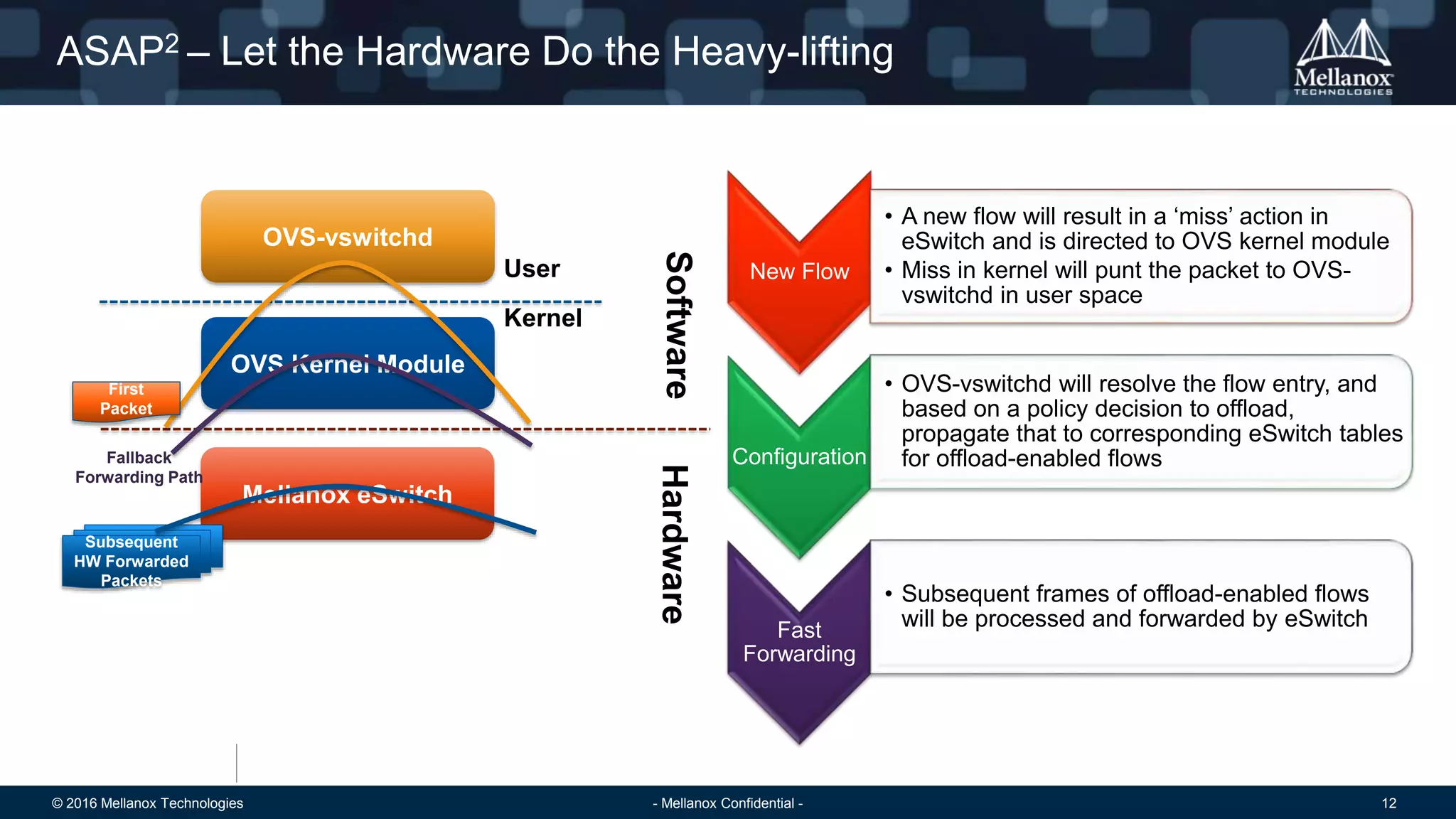 © 2016 Mellanox Technologies 12- Mellanox Confidential -
Mellanox eSwitch
ASAP2 – Let the Hardware Do the Heavy-lifting
New Flow
• A new flow will result in a ‘miss’ action in
eSwitch and is directed to OVS kernel module
• Miss in kernel will punt the packet to OVS-
vswitchd in user space
Configuration
• OVS-vswitchd will resolve the flow entry, and
based on a policy decision to offload,
propagate that to corresponding eSwitch tables
for offload-enabled flows
Fast
Forwarding
• Subsequent frames of offload-enabled flows
will be processed and forwarded by eSwitch
OVS-vswitchd
OVS Kernel Module
First
Packet
Subsequent
HW Forwarded
Packets
User
Kernel
Fallback
Forwarding Path
SoftwareHardware
 
