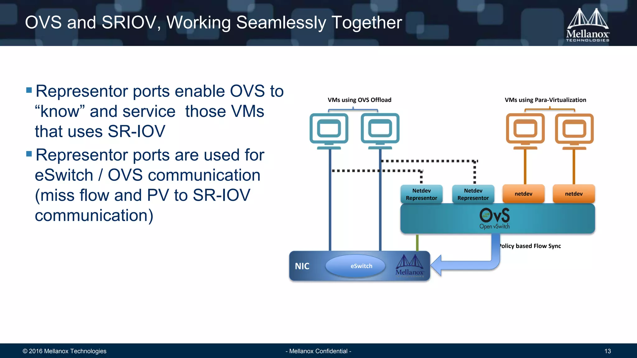 © 2016 Mellanox Technologies 13- Mellanox Confidential -
OVS and SRIOV, Working Seamlessly Together
Representor ports enable OVS to
“know” and service those VMs
that uses SR-IOV
Representor ports are used for
eSwitch / OVS communication
(miss flow and PV to SR-IOV
communication)
Netdev
Representor
Netdev
Representor
netdev netdev
VMs using OVS Offload VMs using Para-Virtualization
NIC eSwitch
Policy based Flow Sync
 